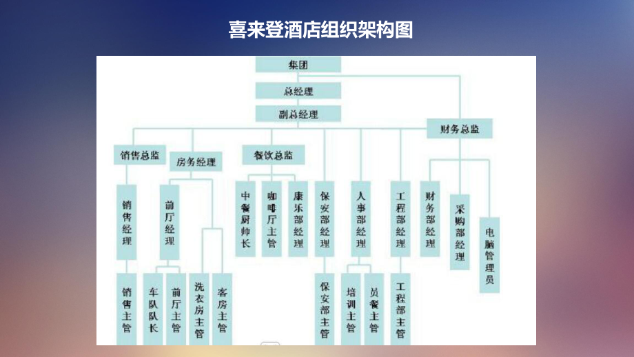 酒店管理方案、組織架構(gòu)圖與職位說明書