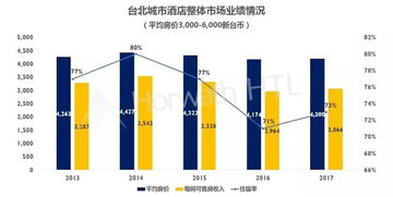 2018臺灣飯店業(yè)務(wù)統(tǒng)計(jì)概覽與酒店管理啟示